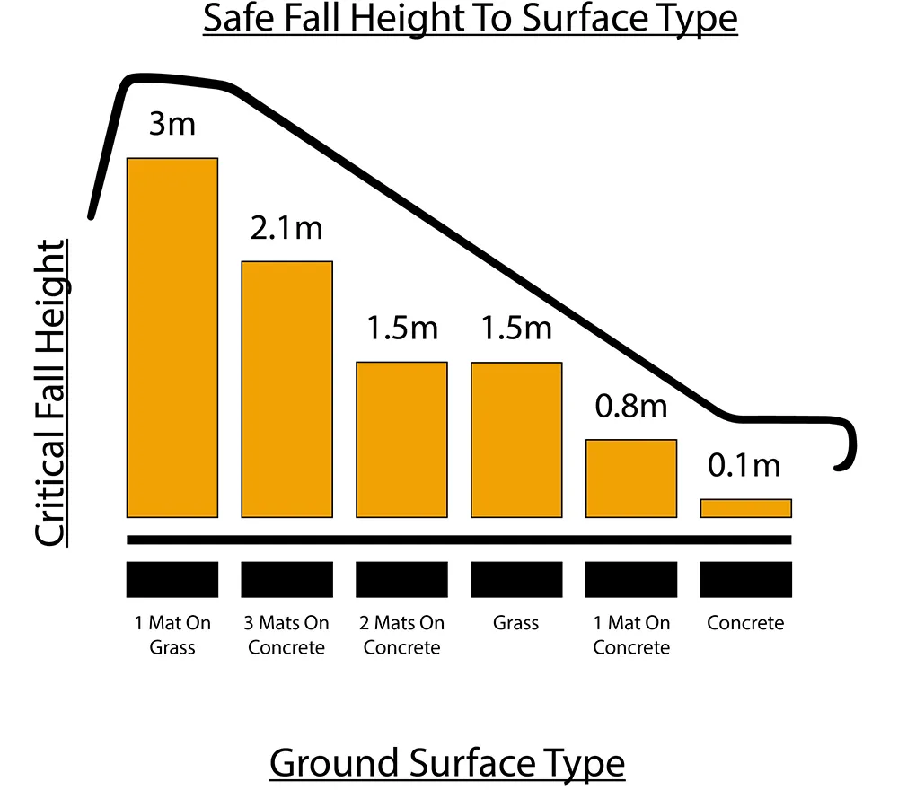 RubbaGrass Grass Matting - Critical Fall Height Chart